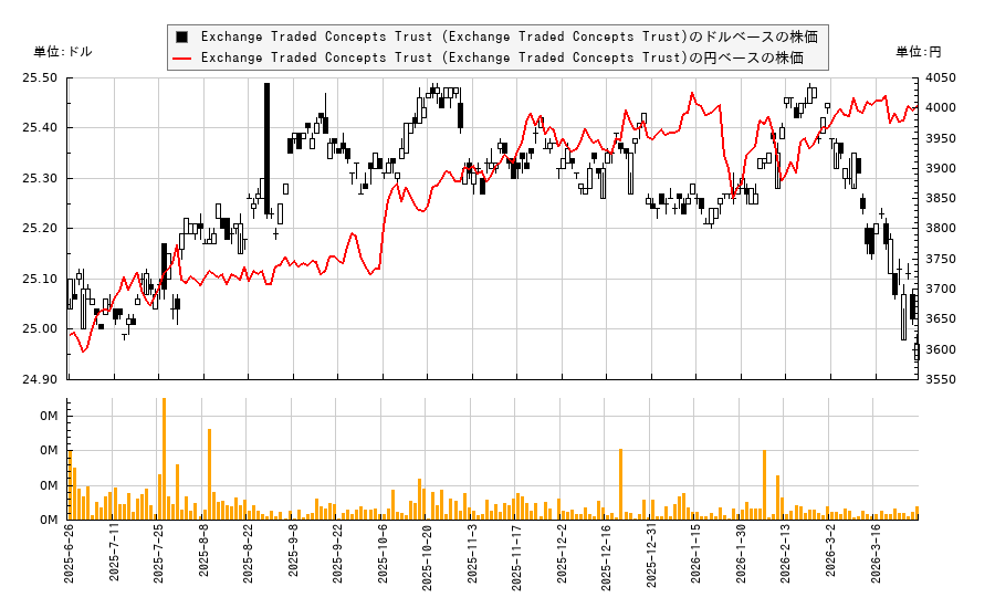 Exchange Traded Concepts Trust (Exchange Traded Concepts Trust)(BLST)の株価チャート（日本円ベース＆ドルベース）