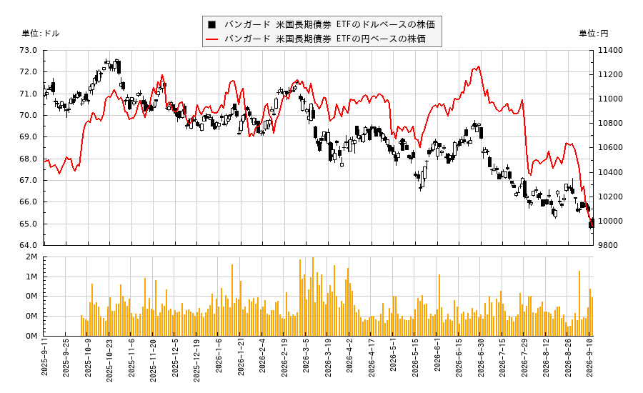 バンガード 米国長期債券 ETF(BLV)の株価チャート(日本円ベース&ドルベース)