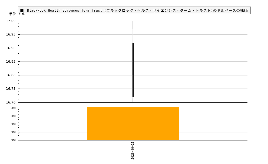 BlackRock Health Sciences Term Trust (ブラックロック・ヘルス・サイエンシズ・ターム・トラスト)(BMEZ)の株価チャート(日本円ベース&ドルベース)