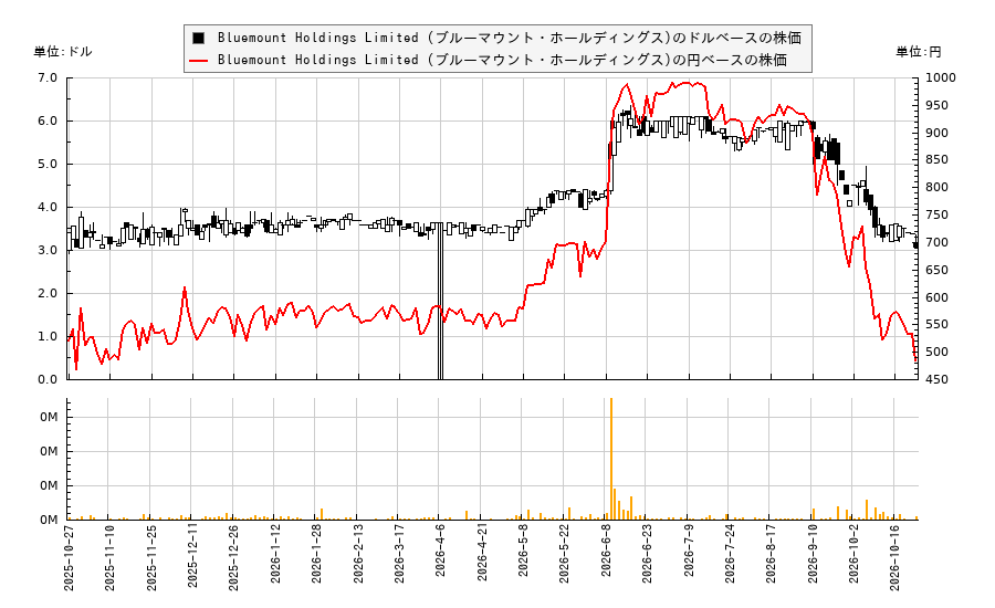 Bluemount Holdings Limited (ブルーマウント・ホールディングス)(BMHL)の株価チャート（日本円ベース＆ドルベース）