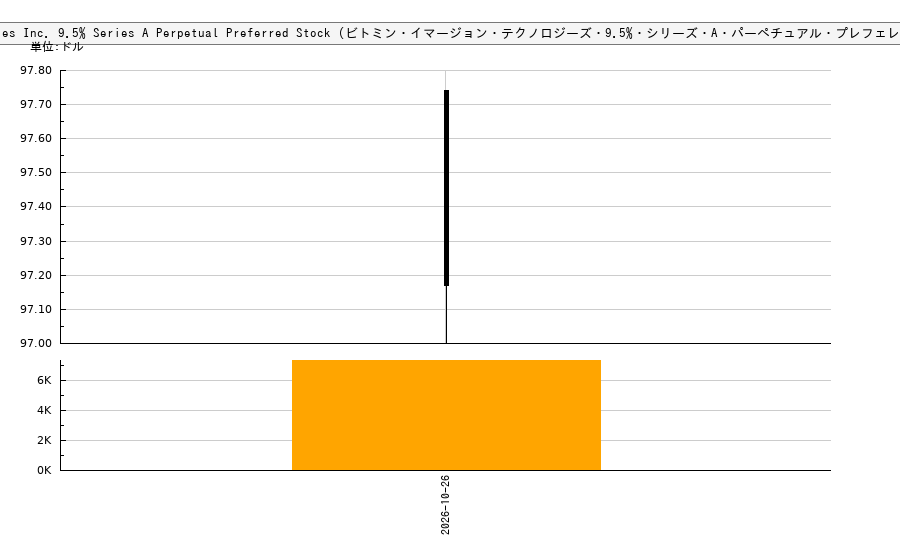 BitMine Immersion Technologies Inc. 9.5% Series A Perpetual Preferred Stock (ビトミン・イマージョン・テクノロジーズ・9.5%・シリーズ・A・パーペチュアル・プレフェレッド・ストック)(BMNP)の株価チャート（日本円ベース＆ドルベース）