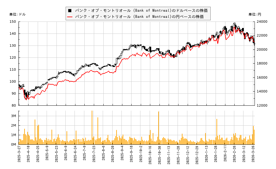 バンク・オブ・モントリオール (Bank of Montreal)(BMO)の株価チャート（日本円ベース＆ドルベース）