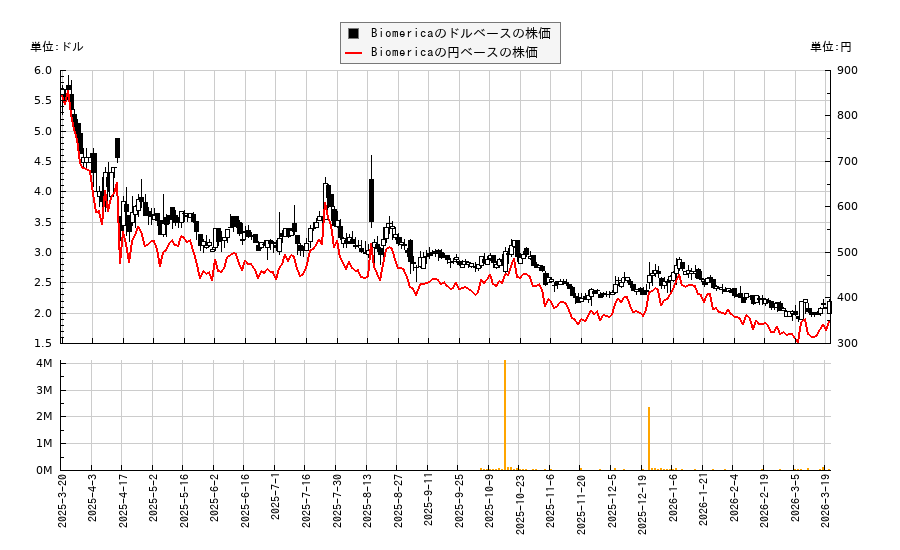 Biomerica(BMRA)の株価チャート（日本円ベース＆ドルベース）