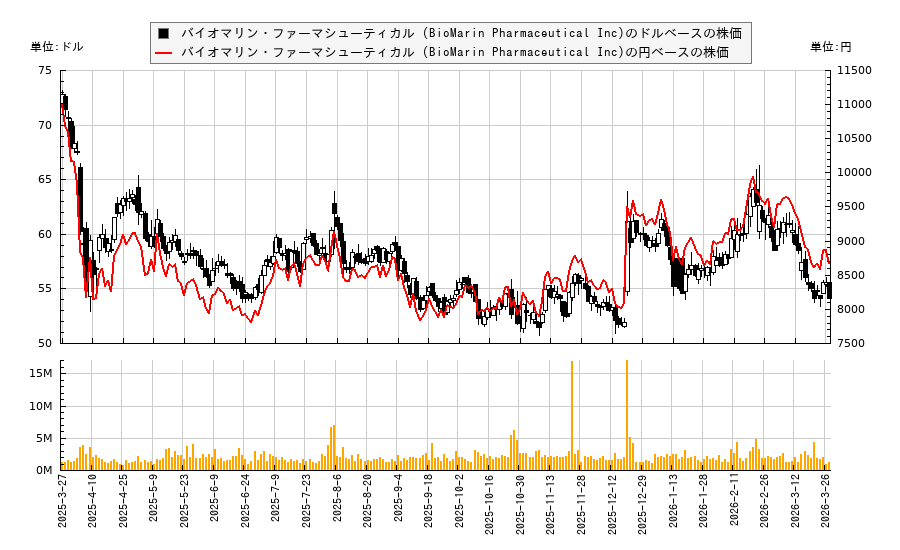 バイオマリン・ファーマシューティカル (BioMarin Pharmaceutical Inc)(BMRN)の株価チャート（日本円ベース＆ドルベース）