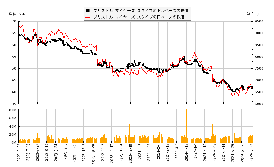 ブリストル-マイヤーズ スクイブ(BMY)の株価チャート（日本円ベース＆ドルベース）