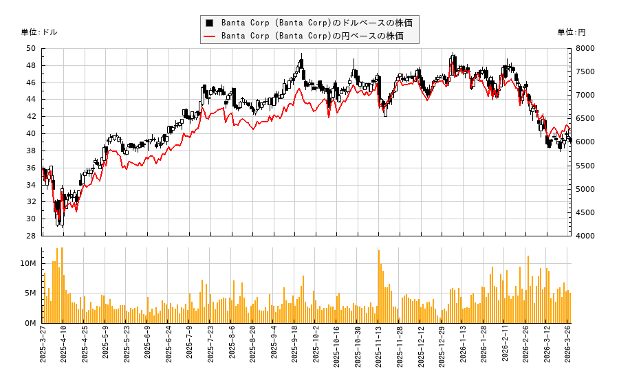 Banta Corp (Banta Corp)(BN)の株価チャート（日本円ベース＆ドルベース）