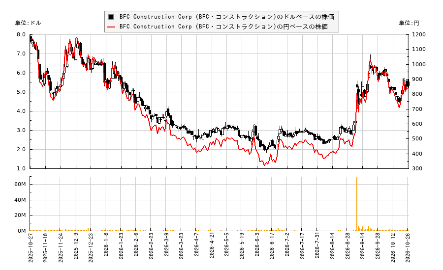 BFC Construction Corp (BFC・コンストラクション)(BNC)の株価チャート（日本円ベース＆ドルベース）