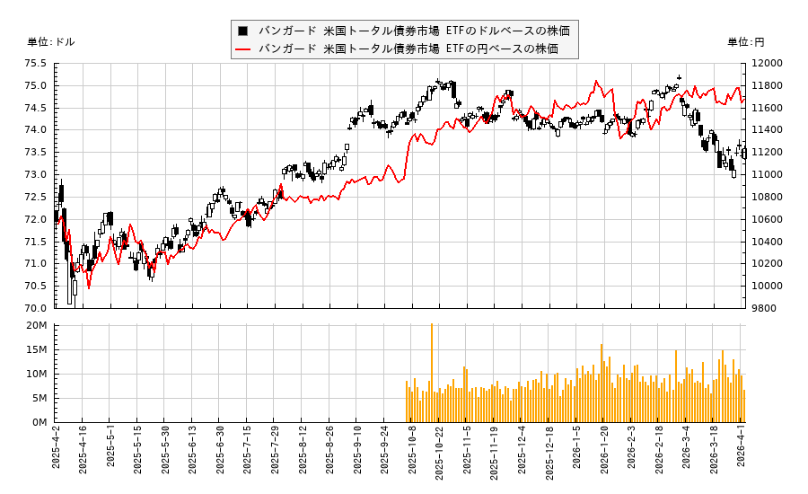 バンガード 米国トータル債券市場 ETF(BND)の株価チャート(日本円ベース&ドルベース)