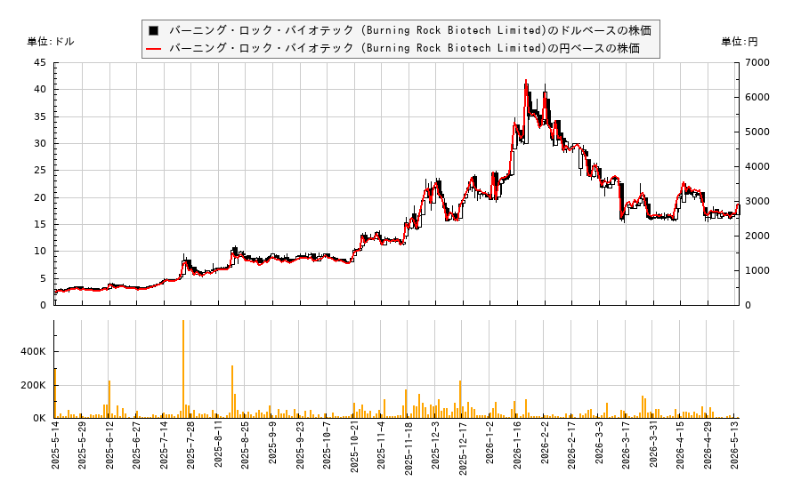 バーニング・ロック・バイオテック (Burning Rock Biotech Limited)(BNR)の株価チャート（日本円ベース＆ドルベース）