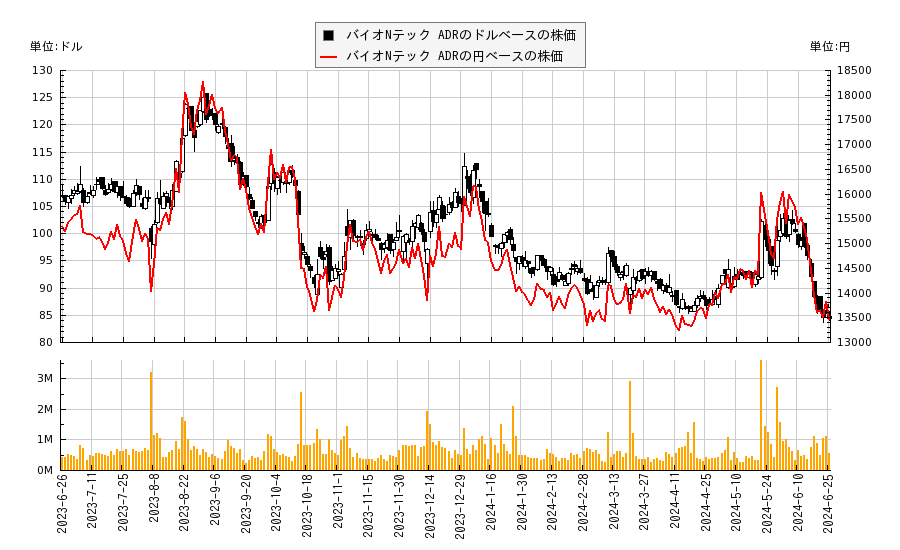 バイオNテック ADR(BNTX)の株価チャート（日本円ベース＆ドルベース）