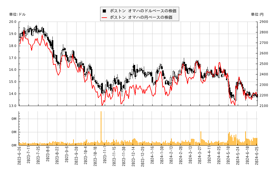 ボストン オマハ(BOC)の株価チャート（日本円ベース＆ドルベース）