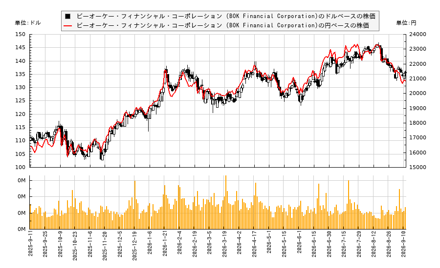 ビーオーケー・フィナンシャル・コーポレーション (BOK Financial Corporation)(BOKF)の株価チャート(日本円ベース&ドルベース)