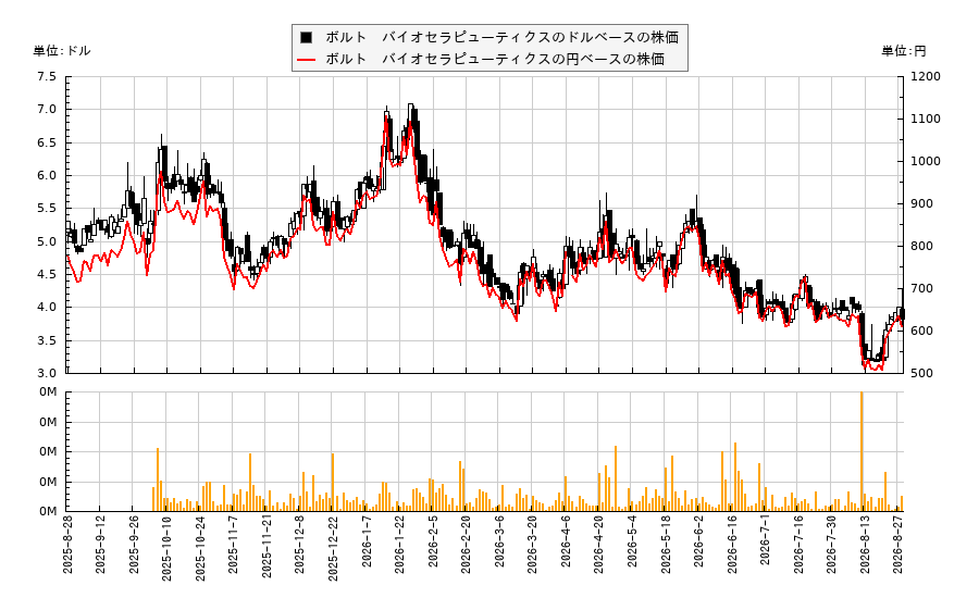 ボルト バイオセラピューティクス(BOLT)の株価チャート(日本円ベース&ドルベース)