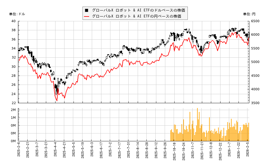 グローバルX ロボット & AI ETF(BOTZ)の株価チャート（日本円ベース＆ドルベース）