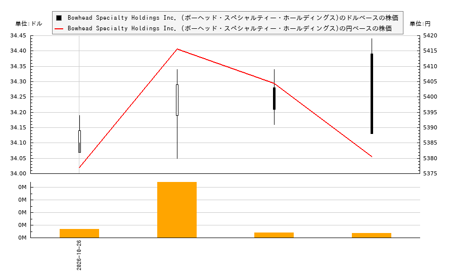 Bowhead Specialty Holdings Inc. (ボーヘッド・スペシャルティー・ホールディングス)(BOW)の株価チャート(日本円ベース&ドルベース)
