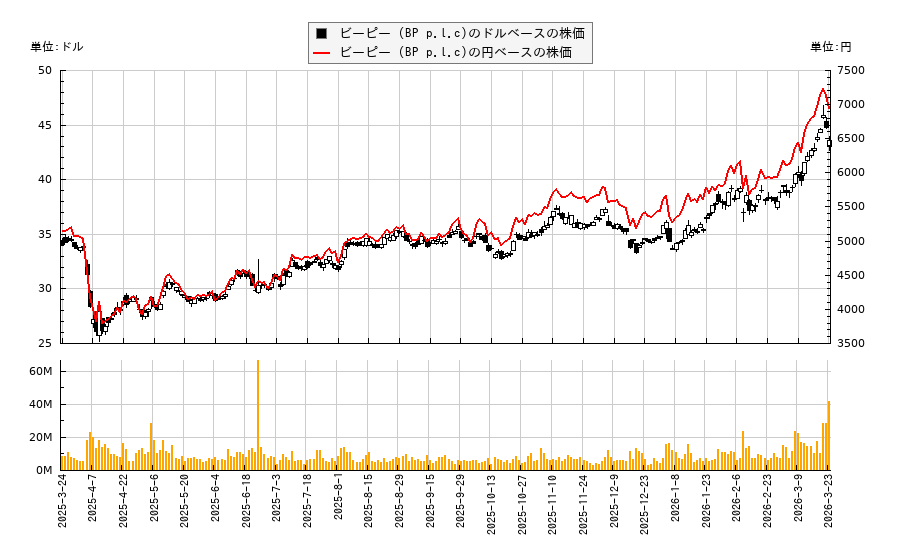 ビーピー (BP p.l.c)(BP)の株価チャート（日本円ベース＆ドルベース）
