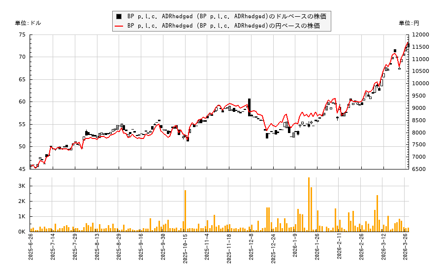 BP p.l.c. ADRhedged (BP p.l.c. ADRhedged)(BPH)の株価チャート(日本円ベース&ドルベース)