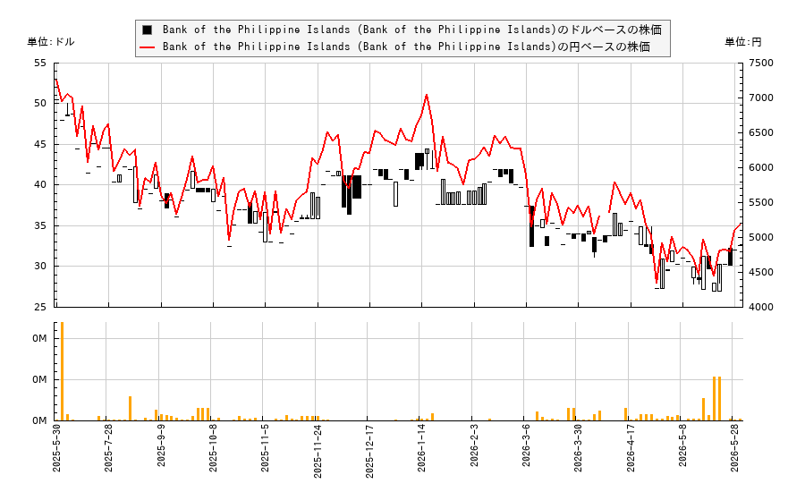 Bank of the Philippine Islands (Bank of the Philippine Islands)(BPHLY)の株価チャート(日本円ベース&ドルベース)