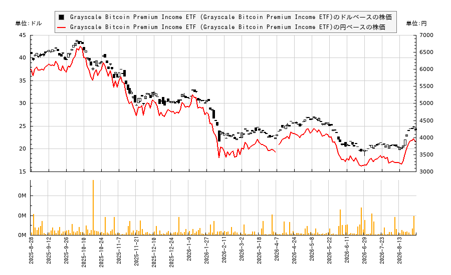 Grayscale Bitcoin Premium Income ETF (Grayscale Bitcoin Premium Income ETF)(BPI)の株価チャート(日本円ベース&ドルベース)
