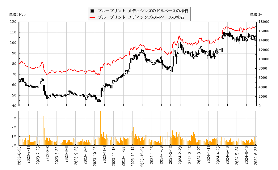ブループリント メディシンズ(BPMC)の株価チャート（日本円ベース＆ドルベース）