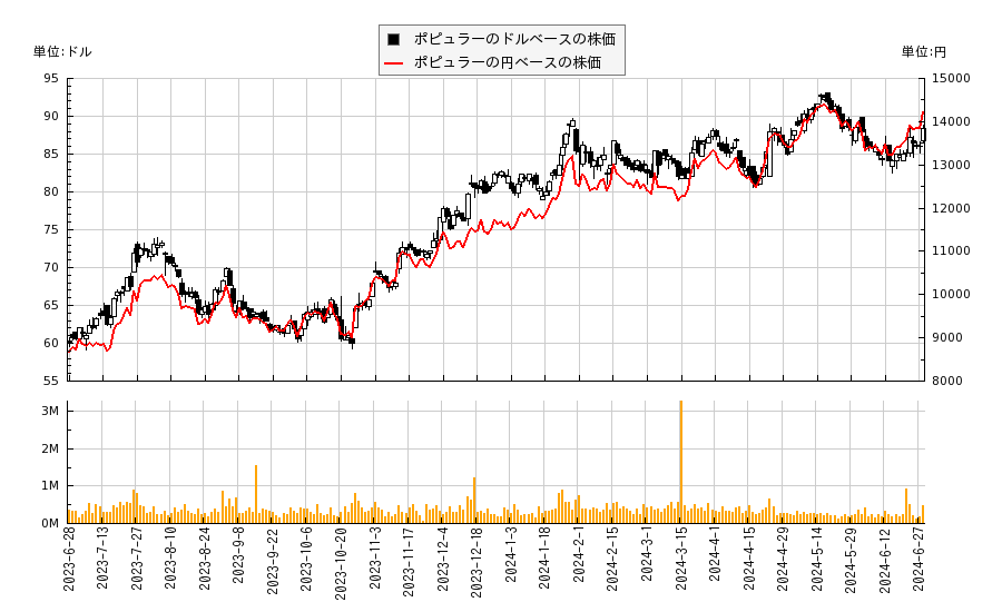 ポピュラー(BPOP)の株価チャート（日本円ベース＆ドルベース）