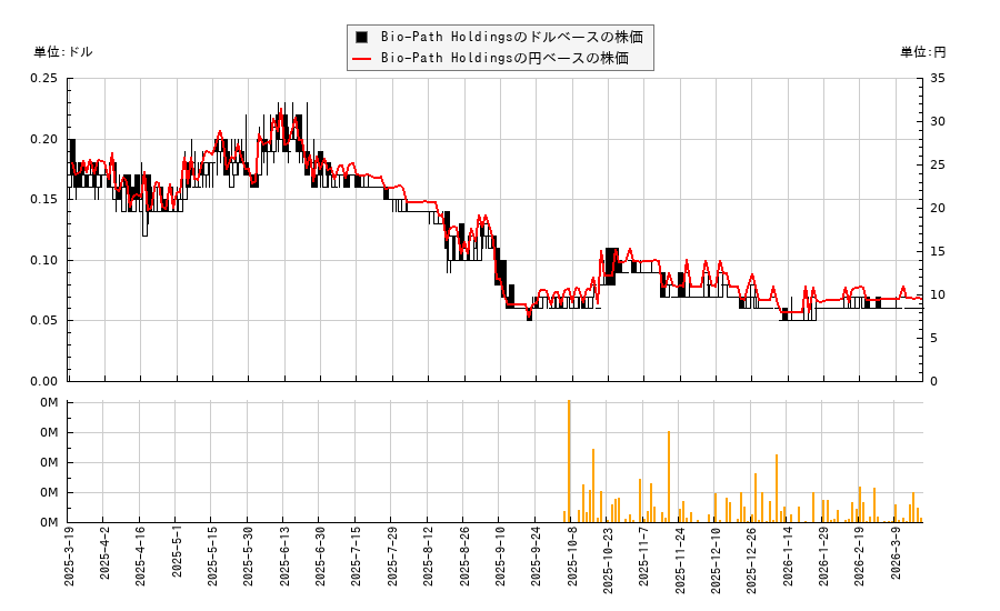 Bio-Path Holdings(BPTH)の株価チャート（日本円ベース＆ドルベース）