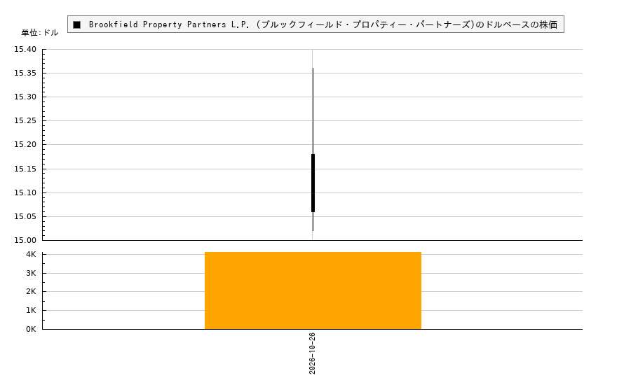 Brookfield Property Partners L.P. (ブルックフィールド・プロパティー・パートナーズ)(BPYPP)の株価チャート（日本円ベース＆ドルベース）