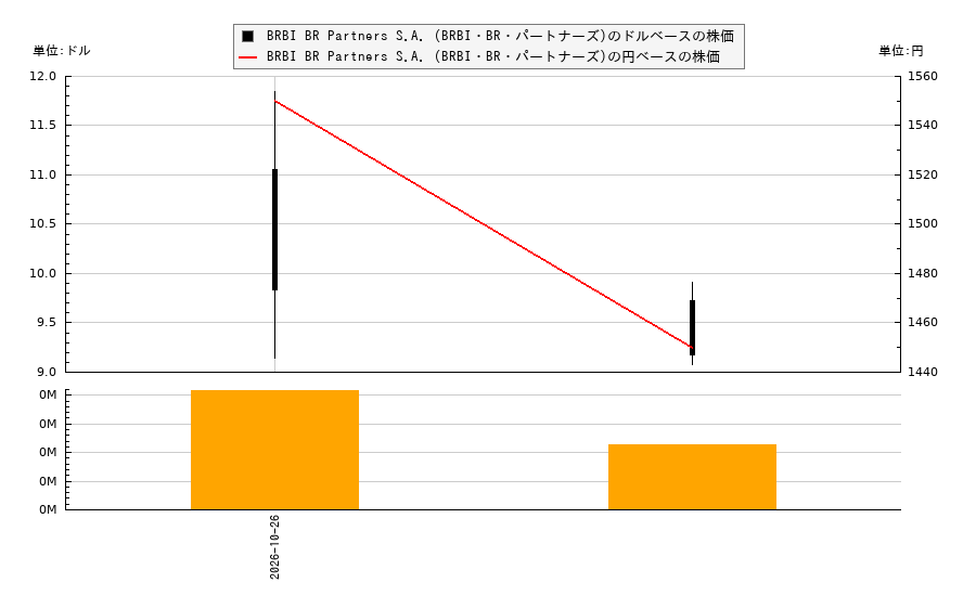 BRBI BR Partners S.A. (BRBI・BR・パートナーズ)(BRBI)の株価チャート(日本円ベース&ドルベース)