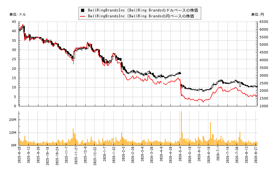 BellRingBrandsInc (BellRing Brands(BRBR)の株価チャート（日本円ベース＆ドルベース）