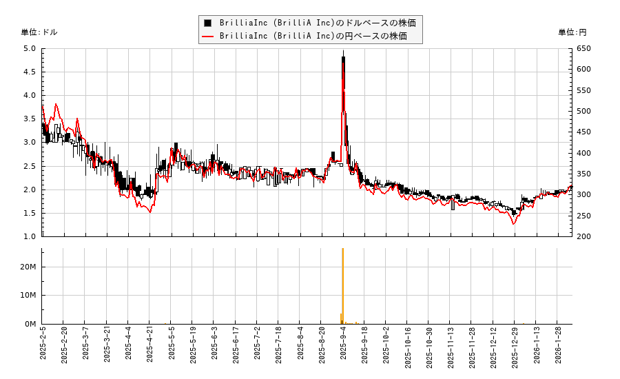 BrilliaInc (BrilliA Inc)(BRIA)の株価チャート（日本円ベース＆ドルベース）