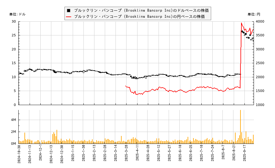 ブルックリン・バンコープ (Brookline Bancorp Inc)(BRKL)の株価チャート（日本円ベース＆ドルベース）