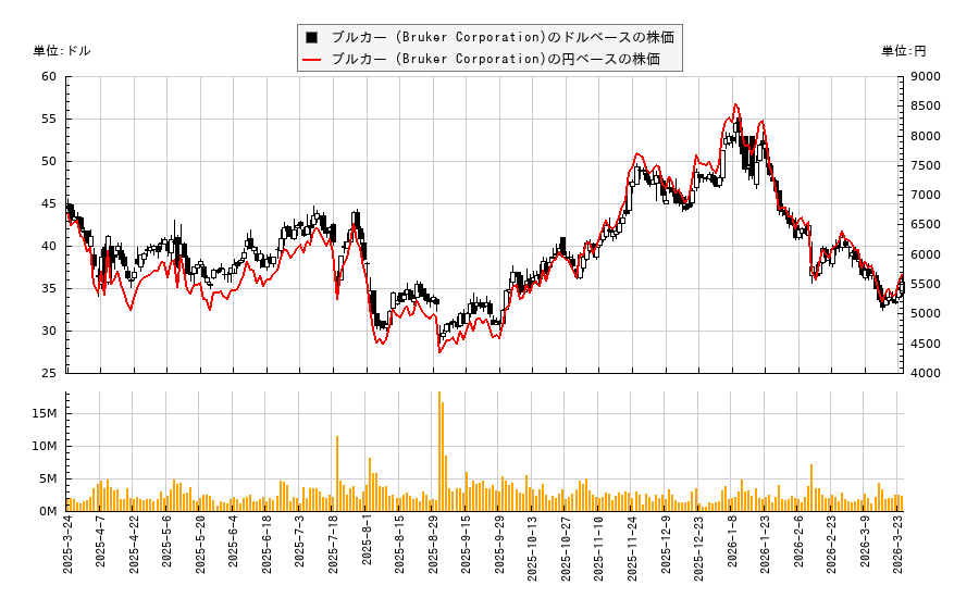 ブルカー (Bruker Corporation)(BRKR)の株価チャート（日本円ベース＆ドルベース）