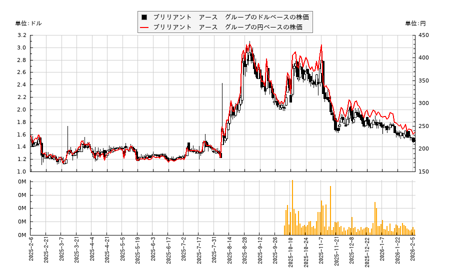 ブリリアント　アース　グループ(BRLT)の株価チャート（日本円ベース＆ドルベース）