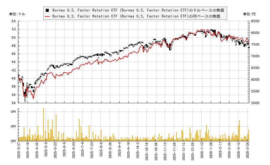 Burney U.S. Factor Rotation ETF (Burney U.S. Factor Rotation ETF)(BRNY)の株価チャート(日本円ベース&ドルベース)