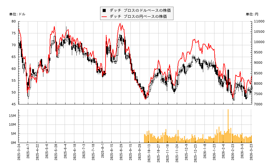 ダッチ ブロス(BROS)の株価チャート（日本円ベース＆ドルベース）
