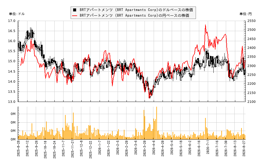 BRTアパートメンツ (BRT Apartments Corp)(BRT)の株価チャート(日本円ベース&ドルベース)