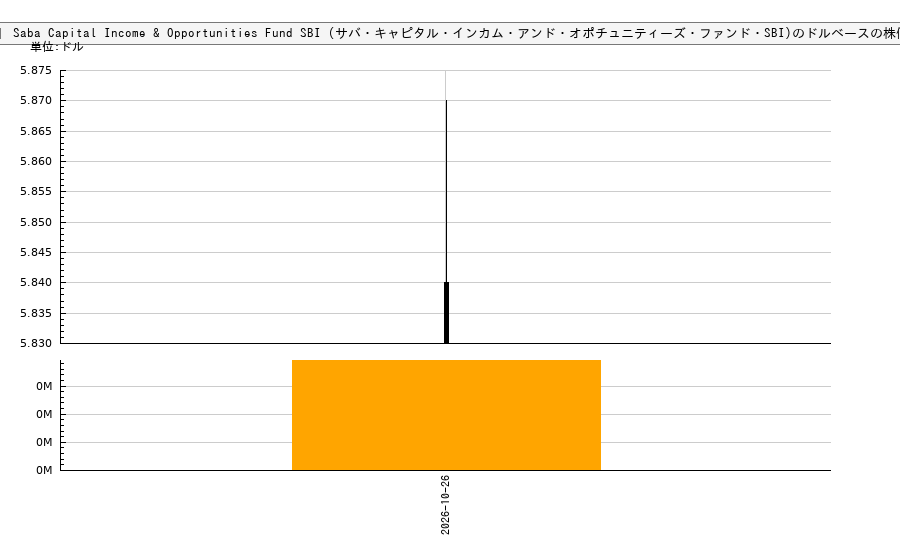 Saba Capital Income & Opportunities Fund SBI (サバ・キャピタル・インカム・アンド・オポチュニティーズ・ファンド・SBI)(BRW)の株価チャート（日本円ベース＆ドルベース）