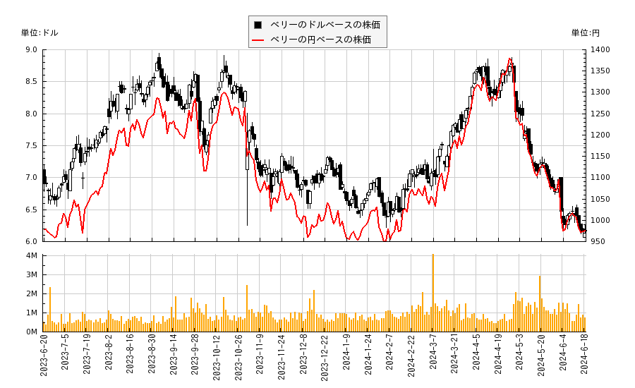 ベリー(BRY)の株価チャート（日本円ベース＆ドルベース）