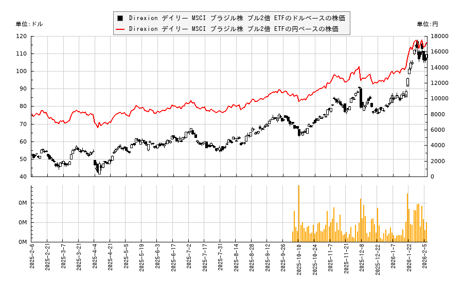 Direxion デイリー MSCI ブラジル株 ブル2倍 ETF(BRZU)の株価チャート（日本円ベース＆ドルベース）