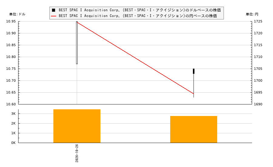 BEST SPAC I Acquisition Corp. (BEST・SPAC・I・アクイジション)(BSAA)の株価チャート（日本円ベース＆ドルベース）