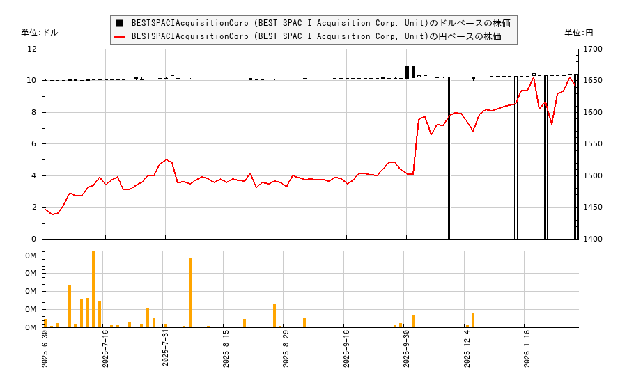 BESTSPACIAcquisitionCorp (BEST SPAC I Acquisition Corp. Unit)(BSAAU)の株価チャート（日本円ベース＆ドルベース）