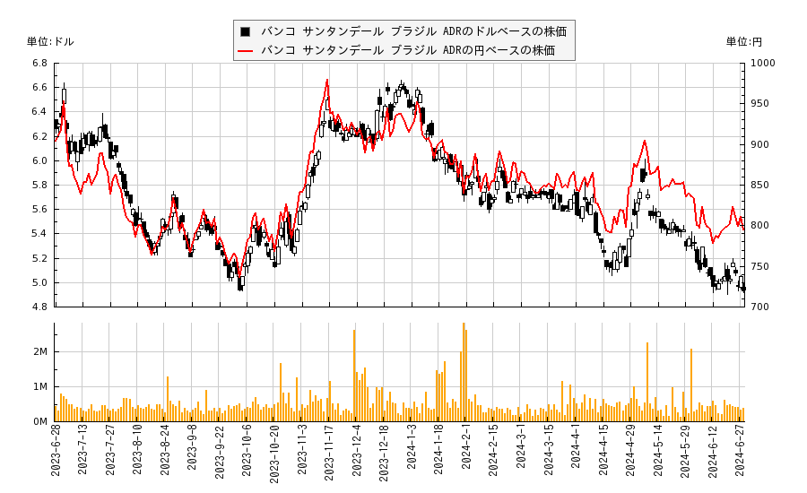 バンコ サンタンデール ブラジル ADR(BSBR)の株価チャート（日本円ベース＆ドルベース）