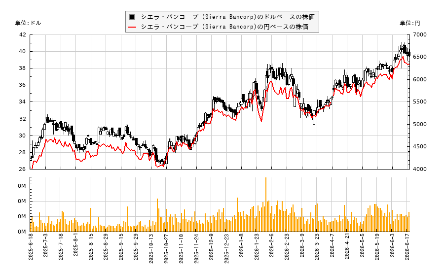 シエラ・バンコープ (Sierra Bancorp)(BSRR)の株価チャート（日本円ベース＆ドルベース）