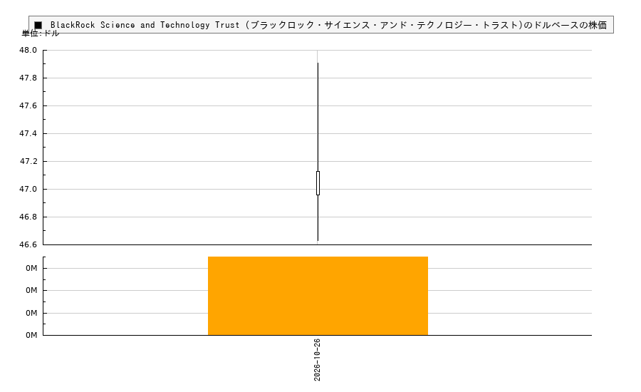 BlackRock Science and Technology Trust (ブラックロック・サイエンス・アンド・テクノロジー・トラスト)(BST)の株価チャート（日本円ベース＆ドルベース）