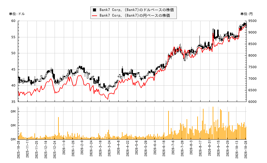 Bank7 Corp. (Bank7)(BSVN)の株価チャート(日本円ベース&ドルベース)