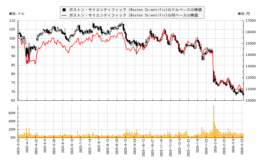 ボストン・サイエンティフィック (Boston Scientific)(BSX)の株価チャート（日本円ベース＆ドルベース）