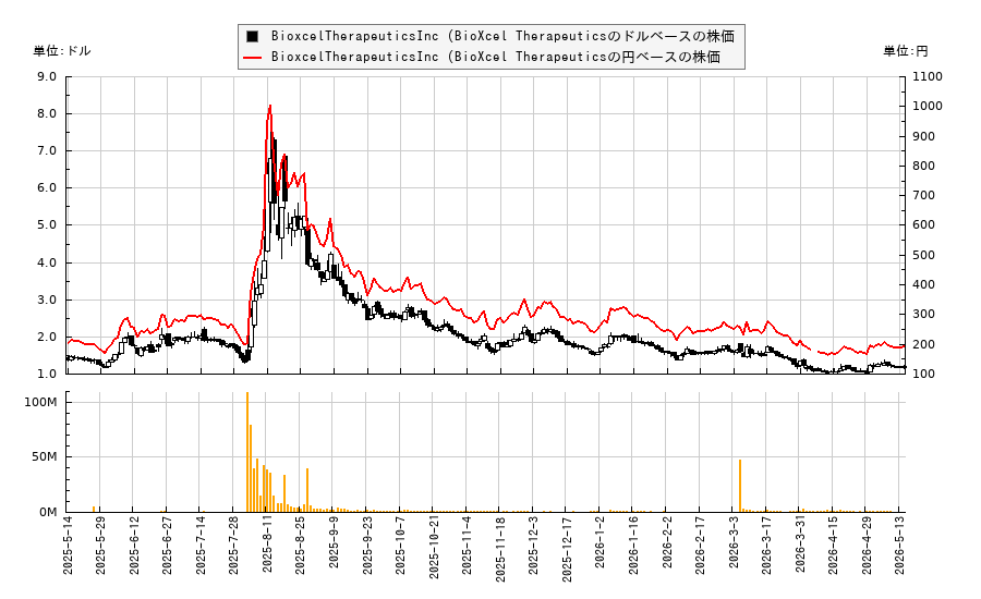 BioxcelTherapeuticsInc (BioXcel Therapeutics(BTAI)の株価チャート(日本円ベース&ドルベース)