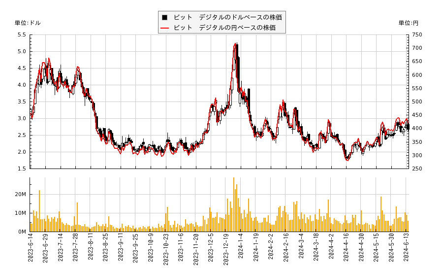 ビット　デジタル(BTBT)の株価チャート（日本円ベース＆ドルベース）