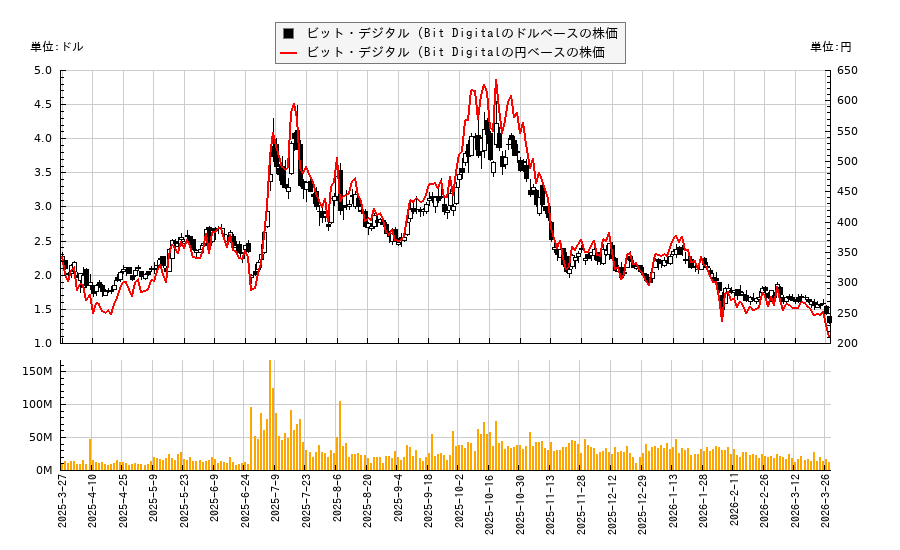 ビット・デジタル (Bit Digital(BTBT)の株価チャート（日本円ベース＆ドルベース）