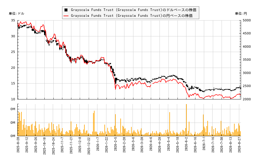 Grayscale Funds Trust (Grayscale Funds Trust)(BTCC)の株価チャート(日本円ベース&ドルベース)